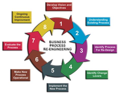 Business process reengineering (BPR) examples .